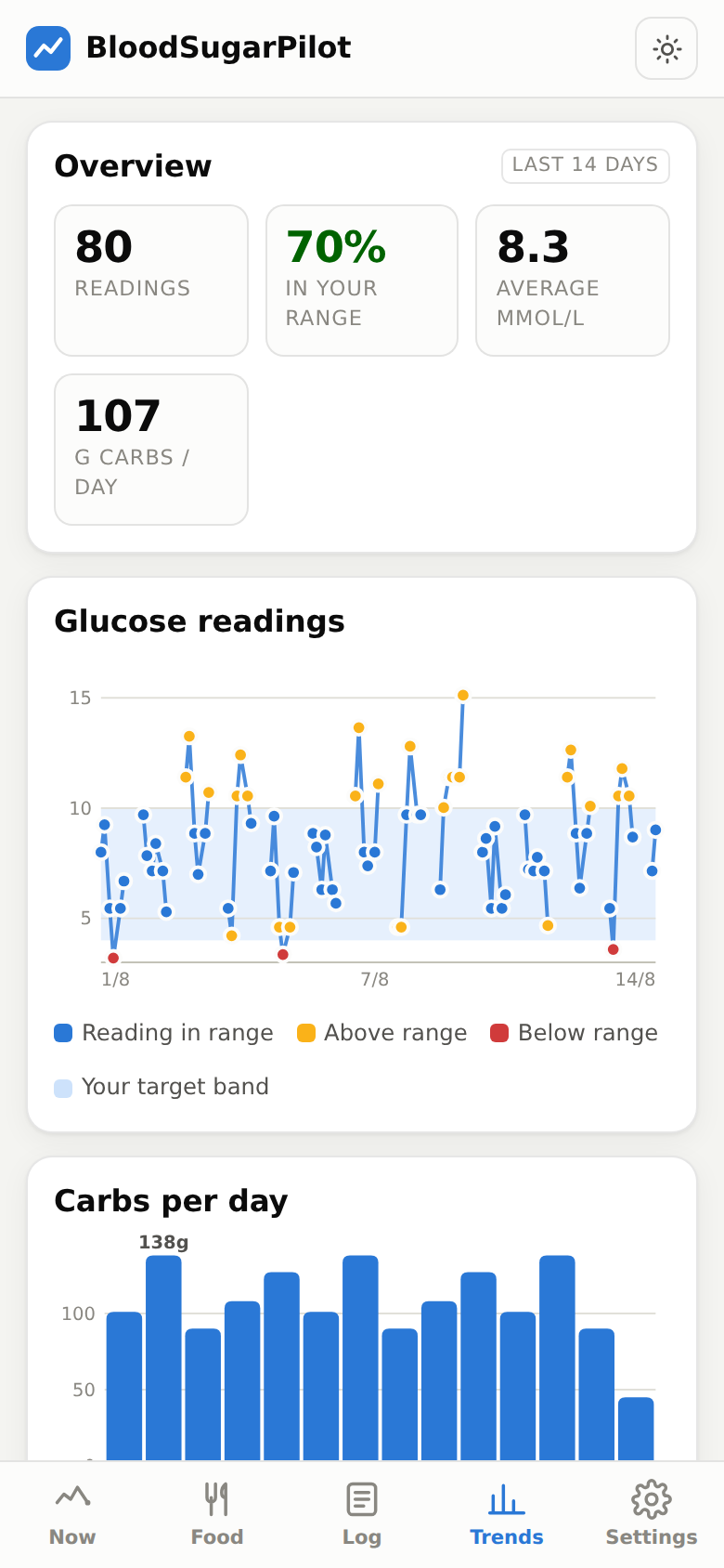 The trends screen showing time in range and how meals landed